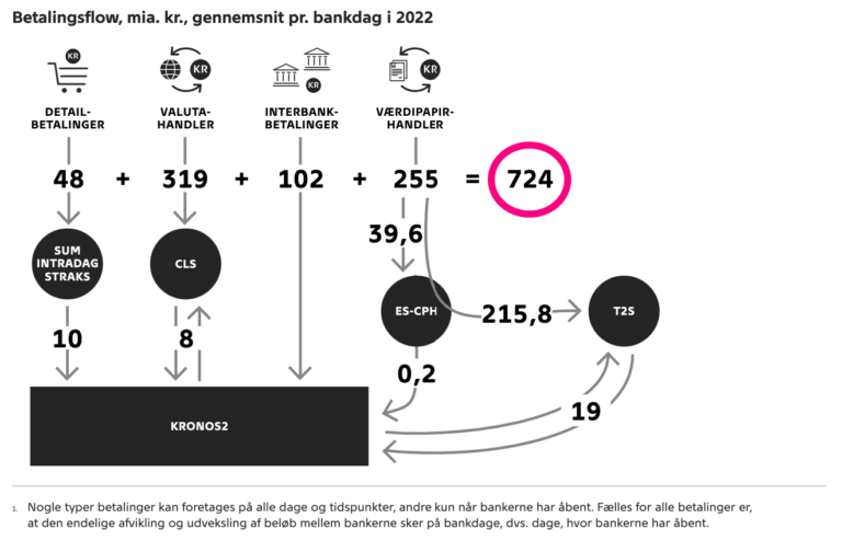 Hver bankdag sendes  i gennemsnit 724 mia.kr. gennem den danske OVERVÅGEDE betalingsinfrastruktur, svarende til lidt over en fjerdedel af BNP.