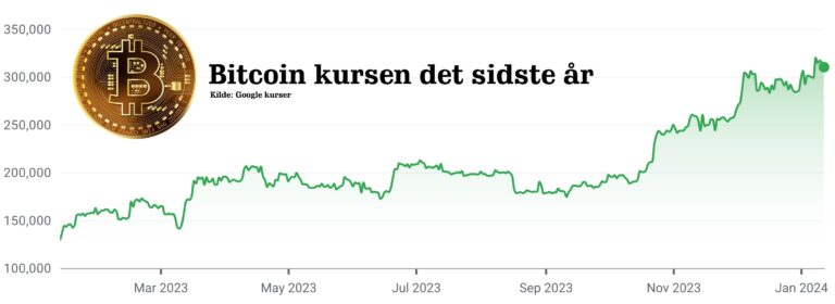 Bitcoins historie og fremtidige udsigter