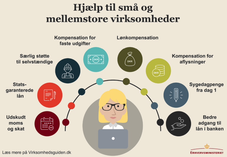 Regeringens samlede hjælpepakke pr. 18.03.2020 med bl.a. 200 milliarder kroner frigivet til banklån med kaution for virksomheder