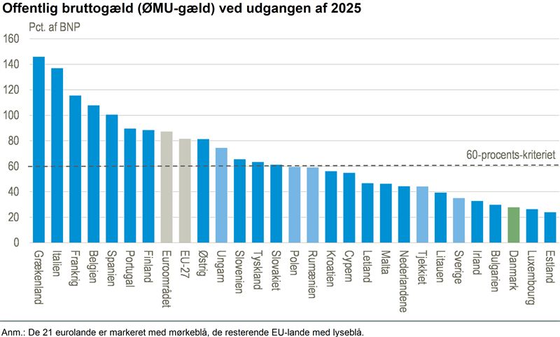 TOPRESULTAT: DANMARK HAVDE EU’S NÆSTSTØRSTE OVERSKUD I 2025 2 EULANDE