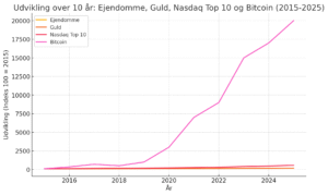 STATUS: Bitcoin i rekordhøjde på 766.800 kr – nu bakket op af statslige reserver og Wall Streets største aktører