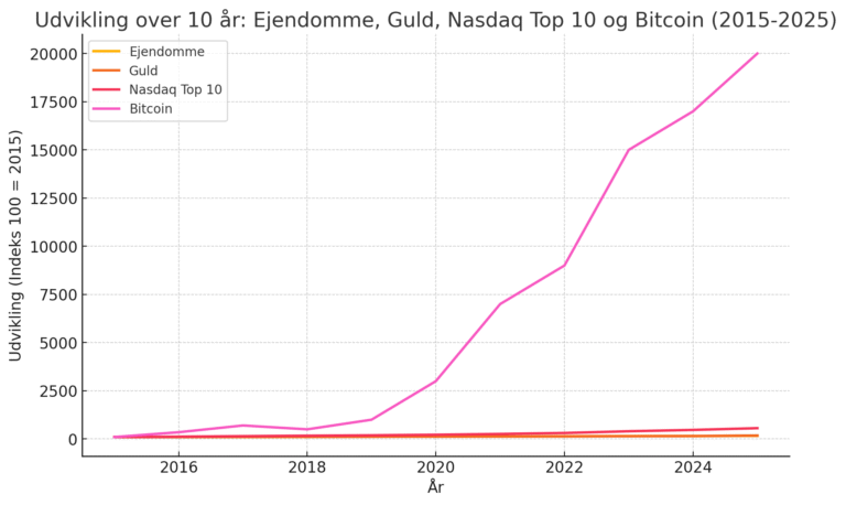 STATUS: Bitcoin i rekordhøjde på 766.800 kr – nu bakket op af statslige reserver og Wall Streets største aktører