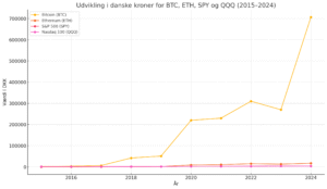 Bitcoin stiger eksplosivt nu: Over 45.000 procent på ti år