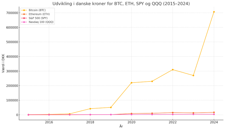 Bitcoin stiger eksplosivt nu: Over 45.000 procent på ti år