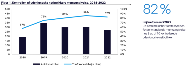 HAR DU WEBSHOP? Momskontrol med udenlandske netbutikker har på fem år udløst regninger for 260 mio. kr.