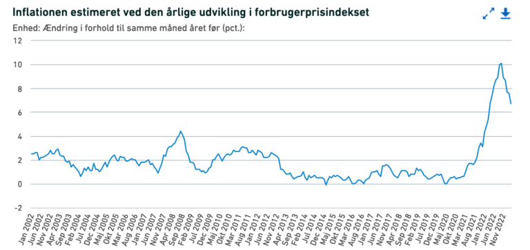 inflationen dykKER TIL NYE DYBDER, MEN LANGSOMT