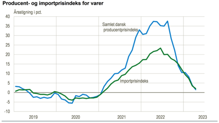 Fortsat faldende prisstigninger på årsbasis