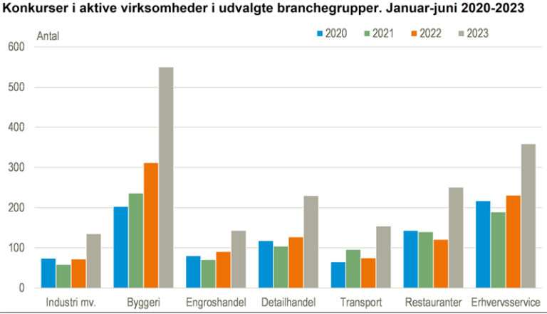 ANALYSE: Danske KONKURSER OG REGISTRERING I KONKURSKARANTÆNE REGISTERET I STIGNING