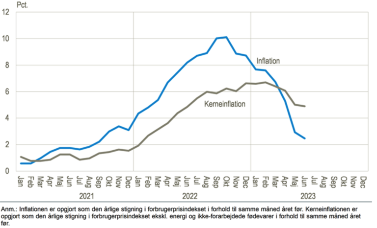 Dansk inflation falder for ottende måned I TRÆK