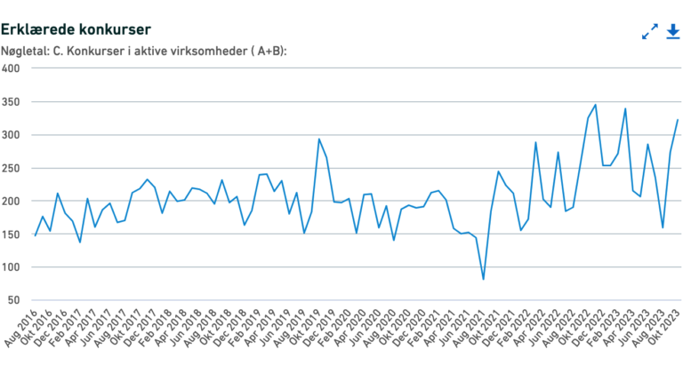 Uændret højt antal konkurser (OKTOBER)