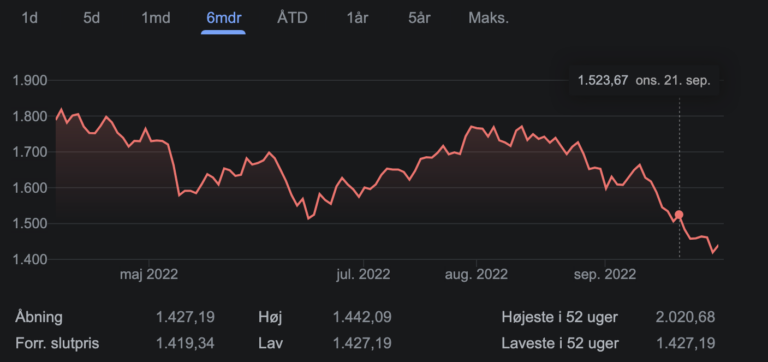 September analyse: Stigende renter gav et blodrødt marked og flere investorer flytter pengene ind på bankkontoen, udenlandske investeringer og kryptovaluta