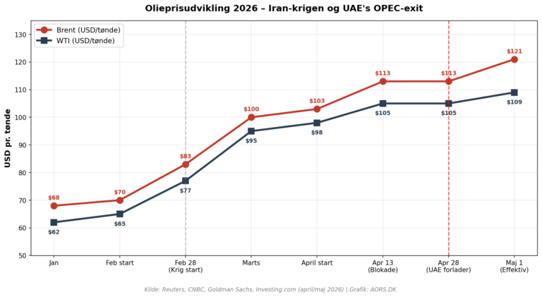ANALYSE: HVAD BETYDER UAE EXIT FRA OPEC FOR AKTIER, KRYPTO, BOLIGLÅN OG MAKROØKONOMI?