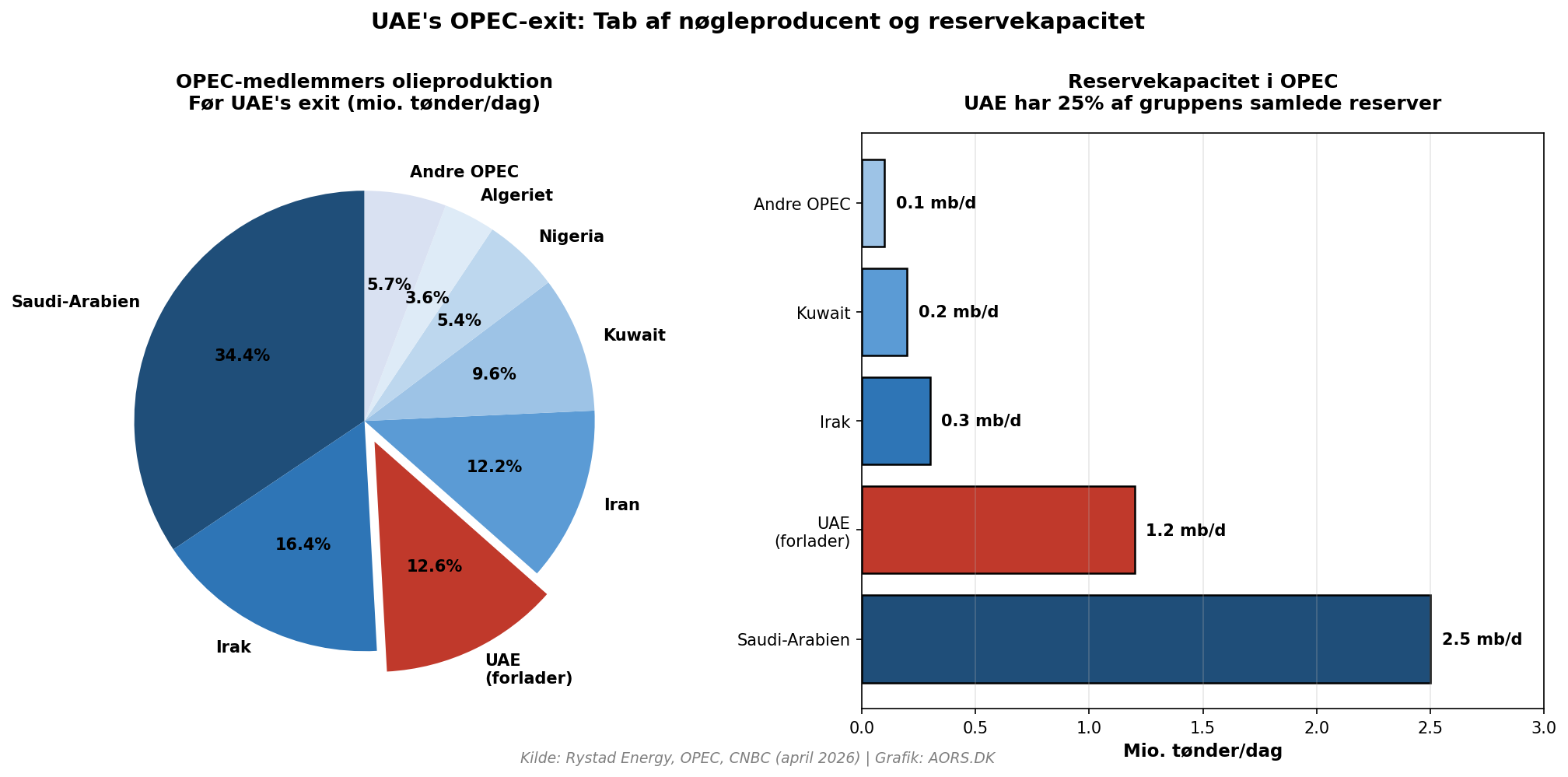 ANALYSE: HVAD BETYDER UAE EXIT FRA OPEC FOR AKTIER, KRYPTO, BOLIGLÅN OG MAKROØKONOMI? 3 GRAF2 OPEC PRODUKTION