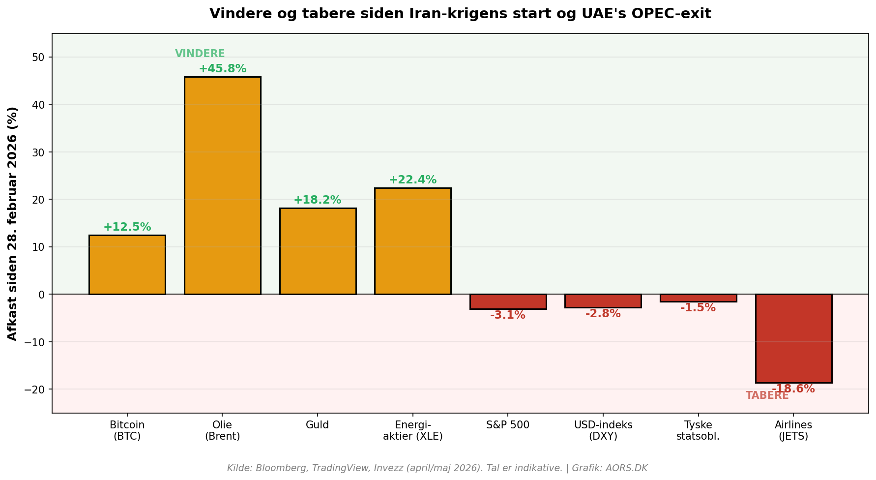 ANALYSE: HVAD BETYDER UAE EXIT FRA OPEC FOR AKTIER, KRYPTO, BOLIGLÅN OG MAKROØKONOMI? 4 GRAF3 AKTIVKLASSER