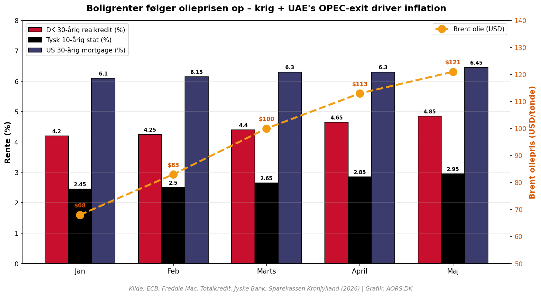 ANALYSE: HVAD BETYDER UAE EXIT FRA OPEC FOR AKTIER, KRYPTO, BOLIGLÅN OG MAKROØKONOMI? 5 GRAF4 RENTER