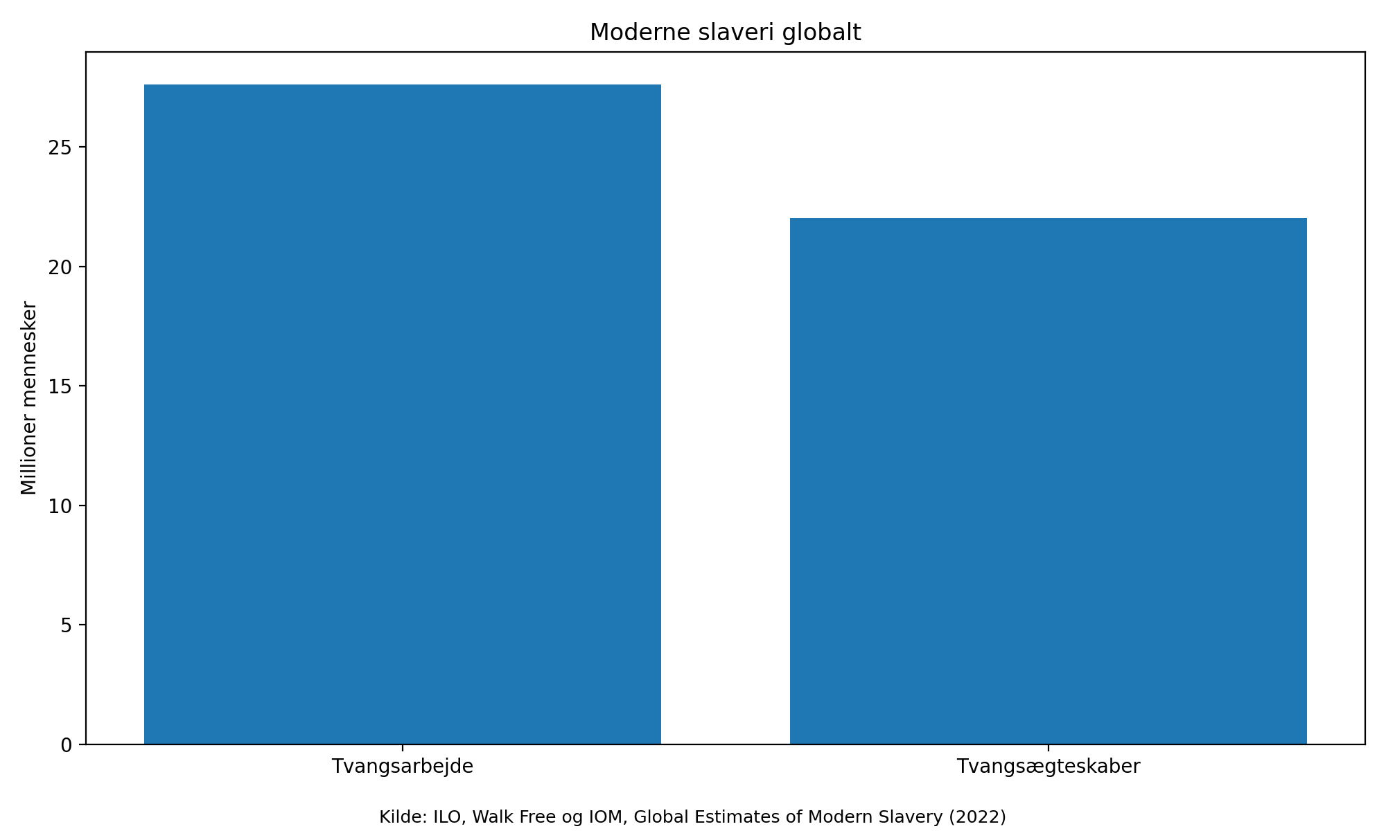 MODERNE SLAVERI 2 GRAF MODERNE SLAVERI 1