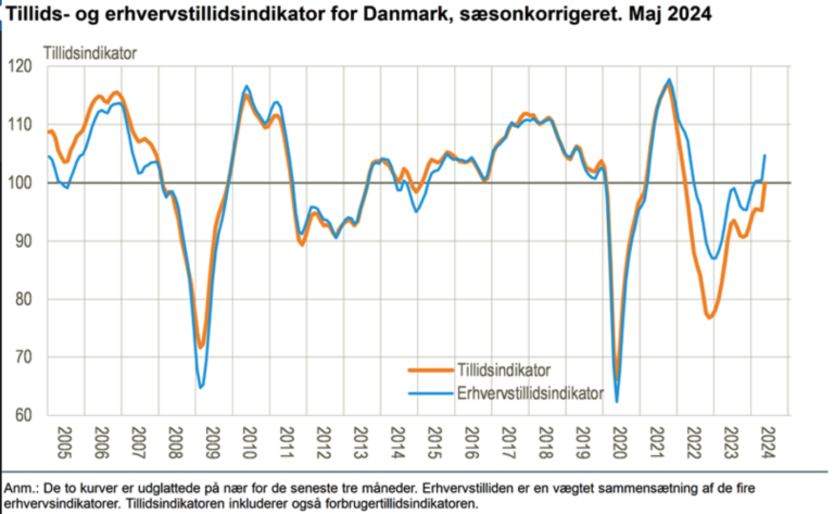 Virksomhederne forventer en sommer med stigende beskæftigelse