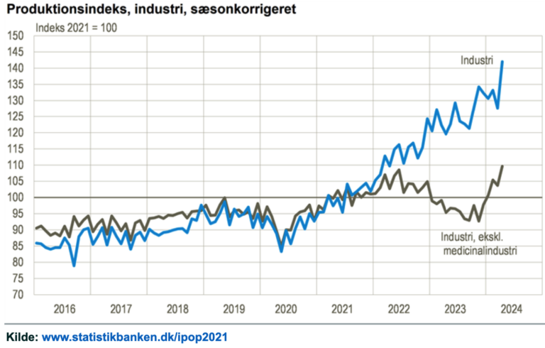 MEDICIN industriens produktion STIGER 11,3%