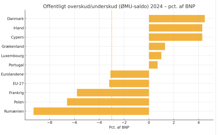 Godt nyt: Danmark er nr. 1 igen i EU-sammenligningen