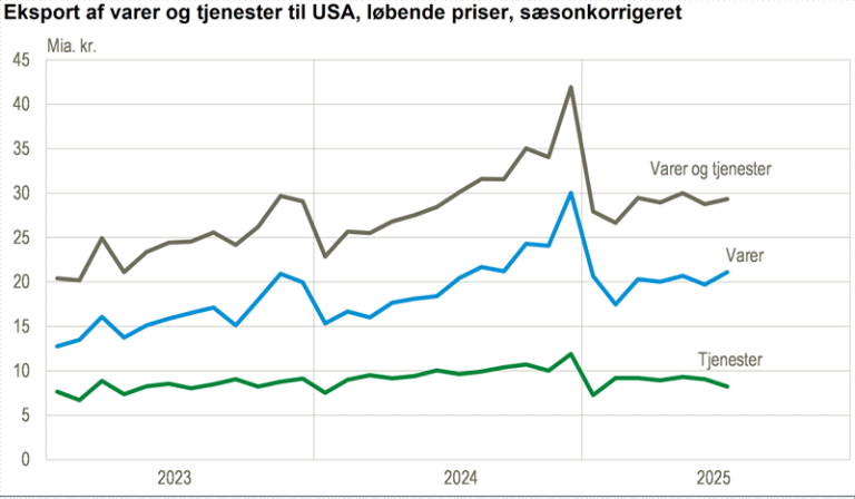 USA eksport stigning, Betalingsbalance og udenrigshandel juli 2025