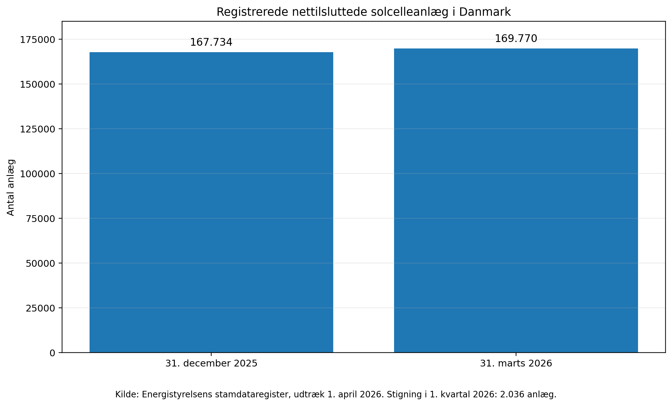 SKATTESAGER: EFTERREGNINGER RAMMER KNAP 5.000 SOLCELLEEJERE EFTER SKATTEKONTROL AF 6 KW GRÆNSEN 2 IMAGE 252