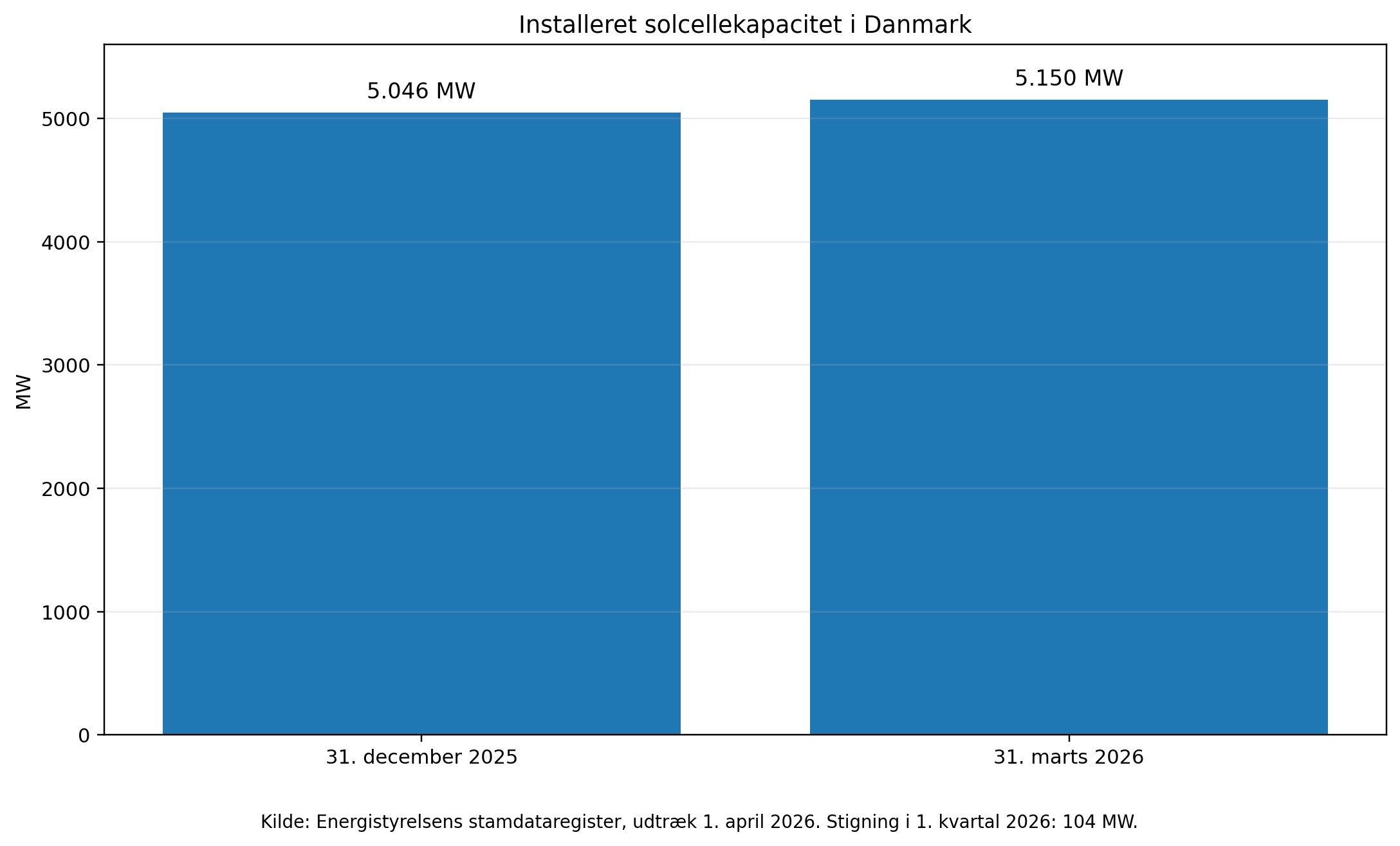 SKATTESAGER: EFTERREGNINGER RAMMER KNAP 5.000 SOLCELLEEJERE EFTER SKATTEKONTROL AF 6 KW GRÆNSEN 3 IMAGE 253