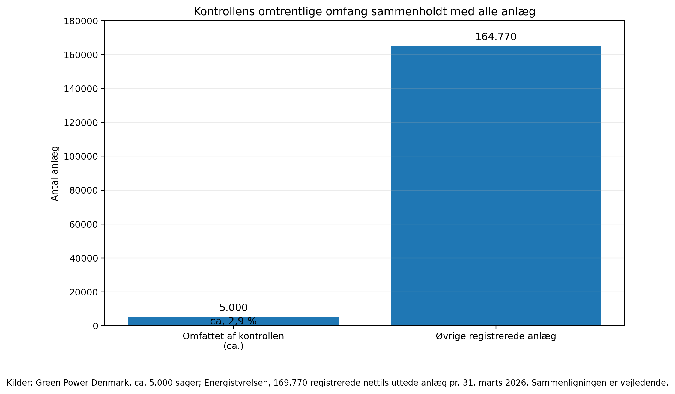 SKATTESAGER: EFTERREGNINGER RAMMER KNAP 5.000 SOLCELLEEJERE EFTER SKATTEKONTROL AF 6 KW GRÆNSEN 4 IMAGE 254