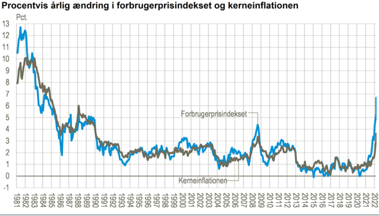 Dansk erhvervsliv er ramt hårdt af stigende priser på hele 37,4 procent