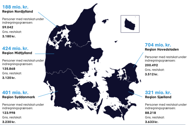 3. juli bliver det dyrere: Indbetaling af restskat nu kan lette økonomien for ca. 600.000 borgere i 2024