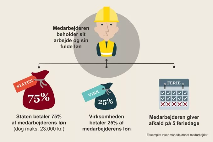 Nyhed: Henstand med Skatter/Moms/AM, Lønudgifter, Banklån for 200 milliarder, sygedagpenge og supplerende dagpenge